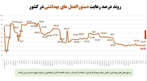 روند نزولی پروتکل های کرونایی + نمودار/ ۸۳ درصد ماسک نمی زنند