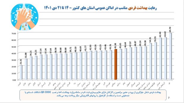 روند نزولی پروتکل های کرونایی + نمودار/ ۸۳ درصد ماسک نمی زنند