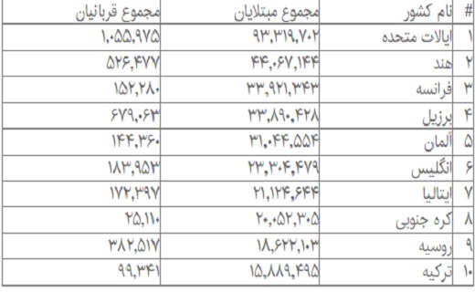 تاخت و تاز کرونا در آمریکا، هند و فرانسه