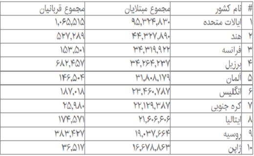کرونا در جهان/ فهرست ۱۰ کشور با بالاترین آمار مبتلایان