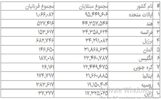 بیش از ۶۰۱ میلیون مبتلا به کرونا در جهان