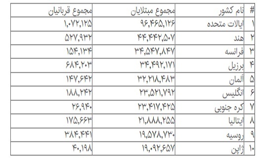 جدیدترین آمار مبتلایان و قربانیان کرونا در جهان