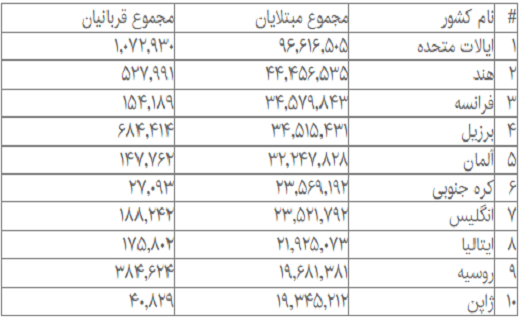 بیش از ۶۱۰ میلیون مبتلا به کرونا در جهان