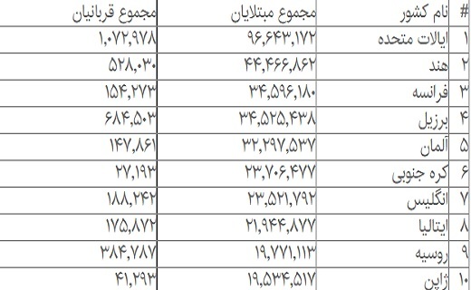 کرونا در جهان/ ثبت بیش از ۶۱۰ میلیون مبتلا تاکنون