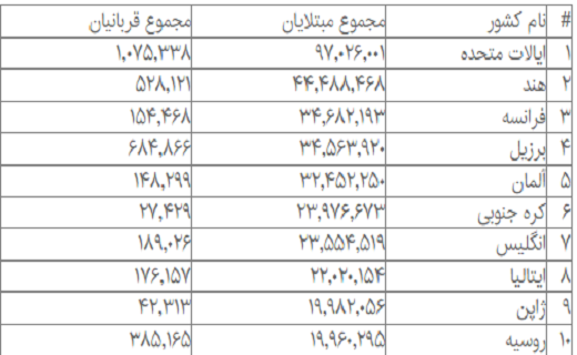 کرونا در جهان؛ مجموع مبتلایان آمریکا از ۹۷ میلیون نفر گذشت