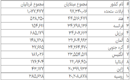 ابتلای بیش از ۶۱۵ میلیون نفر به کرونا در جهان؛ تاکنون