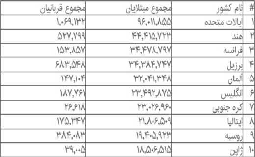 آمار مبتلایان به کرونا در جهان از ۶۰۶ میلیون نفر گذشت