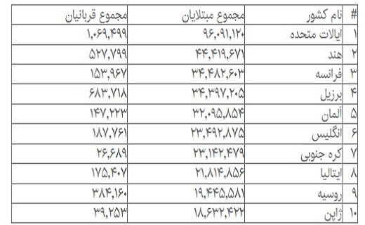 جدیدترین آمار مبتلایان و فوتی‌های کرونا در جهان