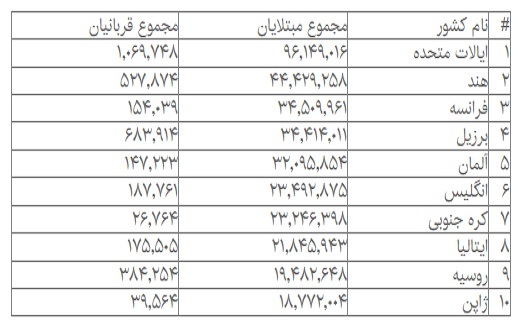جدیدترین آمار مبتلایان و فوتی‌های کرونا در جهان