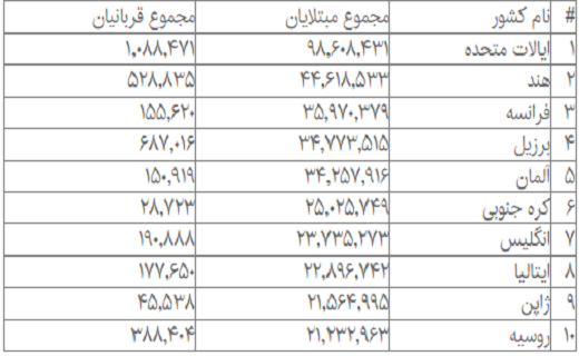 جدیدترین آمار مبتلایان و قربانیان کرونا در جهان