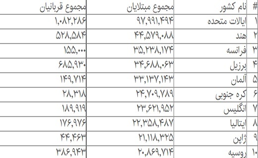 جدیدترین آمار مبتلایان و قربانیان کرونا در جهان