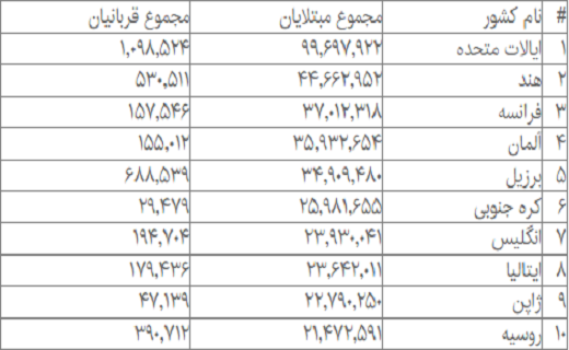 آمار جهانی کرونا؛ ابتلای بیش از ۶۳۸ میلیون نفر تاکنون