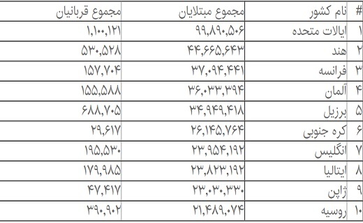 آمار جهانی کرونا؛ ثبت بیش از ۳۰۰ هزار ابتلای جدید