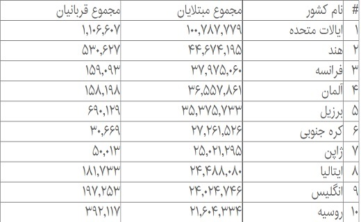 آمار جهانی کرونا؛ فوت بیش از ۶.۶ میلیون بیمار تاکنون