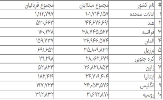 جدیدترین آمار مبتلایان و قربانیان کرونا در جهان