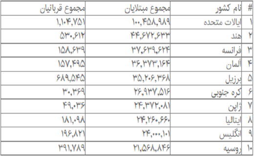 آمار جهانی کرونا؛ ثبت بیش از ۳۱۸ هزار ابتلای جدید