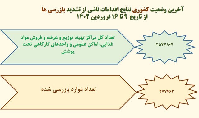 آخرین وضعیت رعایت پروتکل‌های ضدکرونا در کشور/بیشترین شکایت از نانوایی‌ها