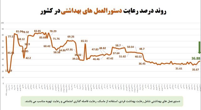 آخرین وضعیت رعایت پروتکل‌های ضدکرونا در کشور/بیشترین شکایت از نانوایی‌ها