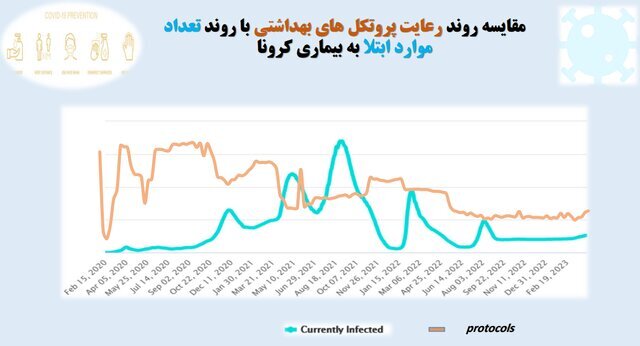 آخرین وضعیت رعایت پروتکل‌های ضدکرونا در کشور/بیشترین شکایت از نانوایی‌ها