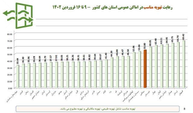 آخرین وضعیت رعایت پروتکل‌های ضدکرونا در کشور/بیشترین شکایت از نانوایی‌ها