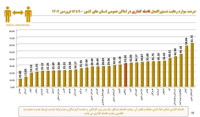 آخرین وضعیت رعایت پروتکل‌های ضدکرونا در کشور/بیشترین شکایت از نانوایی‌ها