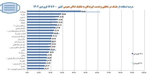 آخرین وضعیت رعایت پروتکل‌های ضدکرونا در کشور/بیشترین شکایت از نانوایی‌ها