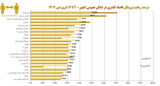 آخرین وضعیت رعایت پروتکل‌های ضدکرونا در کشور/بیشترین شکایت از نانوایی‌ها