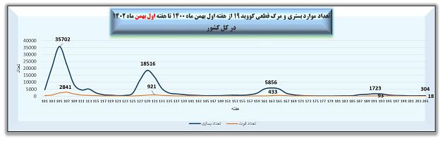 هفته ۲۰۵ پاندمی کرونا در ایران هفته ۲۰۵ پاندمی کرونا در ایران