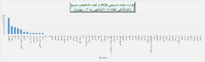 هفته ۲۰۵ پاندمی کرونا در ایران هفته ۲۰۵ پاندمی کرونا در ایران