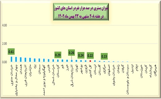هفته ۲۰۸ پاندمی کرونا در ایران + نمودار