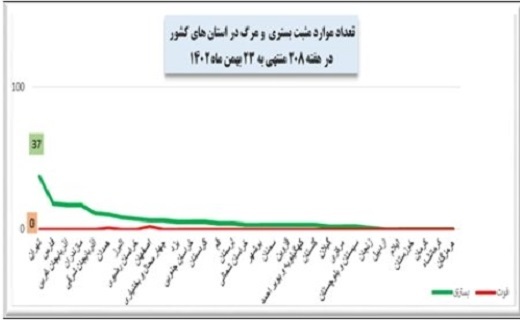 هفته ۲۰۸ پاندمی کرونا در ایران + نمودار