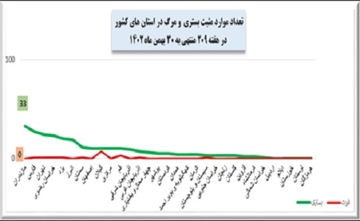 هفته ۲۰۹ پاندمی کرونا در ایران + نمودار