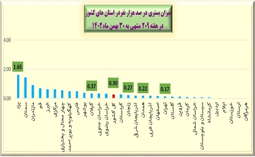 هفته ۲۰۹ پاندمی کرونا در ایران + نمودار