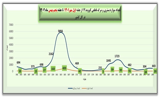 هفته ۲۰۹ پاندمی کرونا در ایران + نمودار