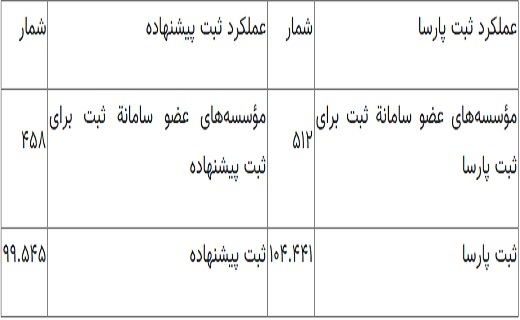 بیش از ۲۰۰ هزار پایان‌نامه و رساله در سامانه ملی ثبت بارگذاری شد