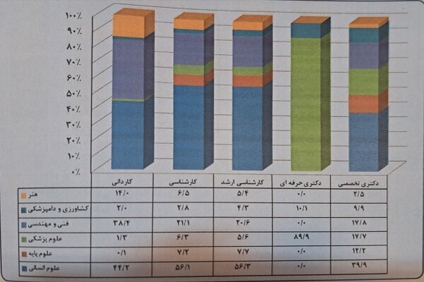 علوم انسانی دارای بیشترین آمار دانشجویان ارشد؛ علوم پایه کمترین سهم از کاردانی را دارد علوم انسانی دارای بیشترین آمار دانشجویان ارشد؛ علوم پایه کمترین سهم از کاردانی را دارد