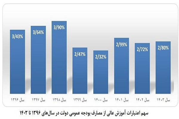 آموزش عالی در بودجه ۱۴۰۴؛ رشد اعتبارات یا کاهش سهم از کیک بودجه؟ آموزش عالی در بودجه ۱۴۰۴؛ رشد اعتبارات یا کاهش سهم از کیک بودجه؟