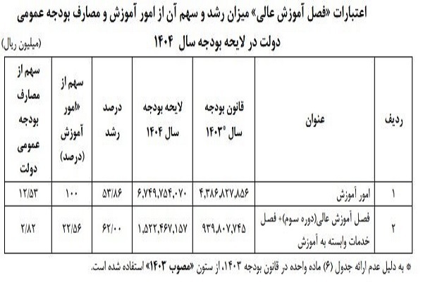 آموزش عالی در بودجه ۱۴۰۴؛ رشد اعتبارات یا کاهش سهم از کیک بودجه؟ آموزش عالی در بودجه ۱۴۰۴؛ رشد اعتبارات یا کاهش سهم از کیک بودجه؟