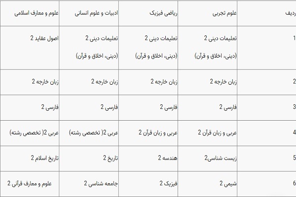 مسیر پرپیچ و خم میزان تاثیر معدل در کنکور سراسری