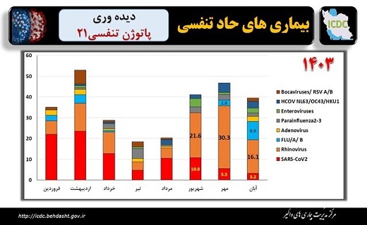 رینوویروس‌ها، پیشتاز ویروس‌های در گردش بیماری‌های حاد تنفسی طی ماه گذشته