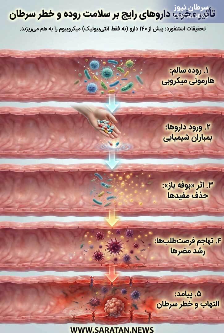 بیش از ۱۴۰ داروی رایج، سلامت روده را تخریب و خطر سرطان را افزایش می‌دهند