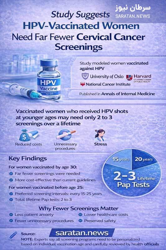 زنان واکسینهشده HPV به غربالگری کمتری نیاز دارند زنان واکسینهشده HPV به غربالگری کمتری نیاز دارند