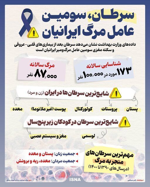 سومین عامل مرگ ایرانیان اعلام شد سومین عامل مرگ ایرانیان اعلام شد