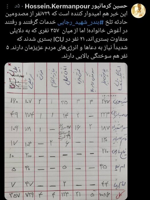 ترخیص ۷۲۹ نفر از مصدومان حادثه بندر شهید رجایی ترخیص ۷۲۹ نفر از مصدومان حادثه بندر شهید رجایی