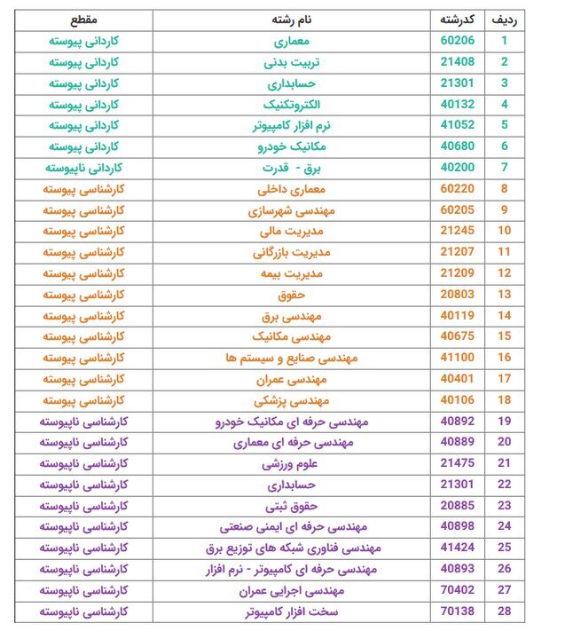 آغاز پیشثبتنام پذیرش بدون کنکور در دانشگاه آزاد واحد علوم و فناوری آغاز پیشثبتنام پذیرش بدون کنکور در دانشگاه آزاد واحد علوم و فناوری