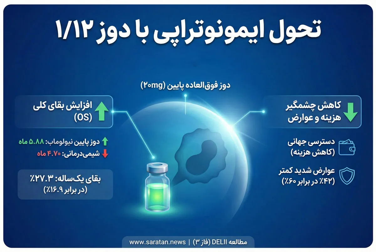 دوز پایین نیولوماب | نتایج فاز ۳ DELII و تحول ایمونوتراپی