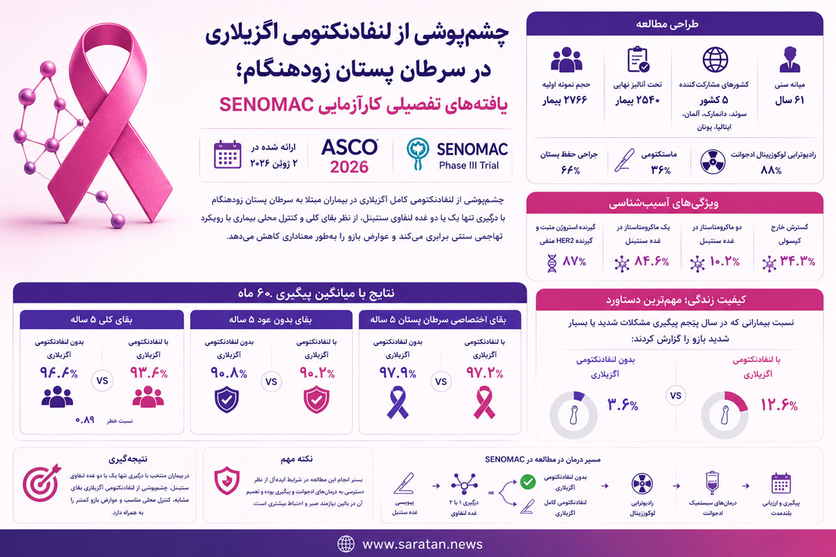چشم‌پوشی از لنفادنکتومی اگزیلاری در سرطان پستان؛ نتایج SENOMAC
