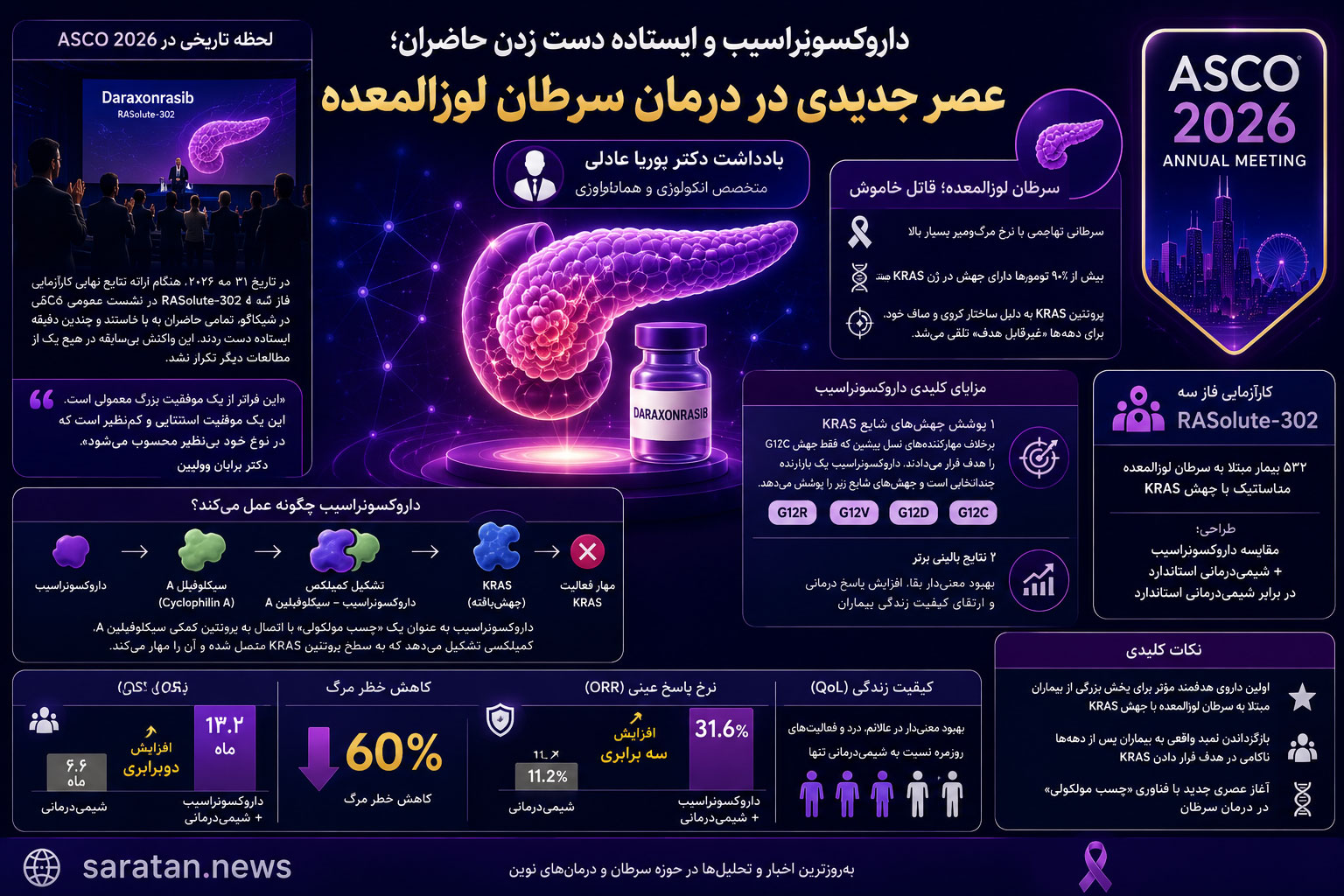 داروکسونراسیب در ASCO 2026؛ دو برابر شدن بقای بیماران سرطان لوزالمعده
