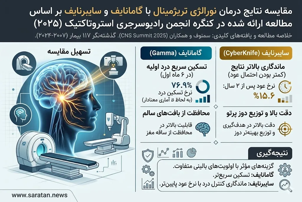 نورالژی تری ژمینال گامانایف یا سایبرنایف