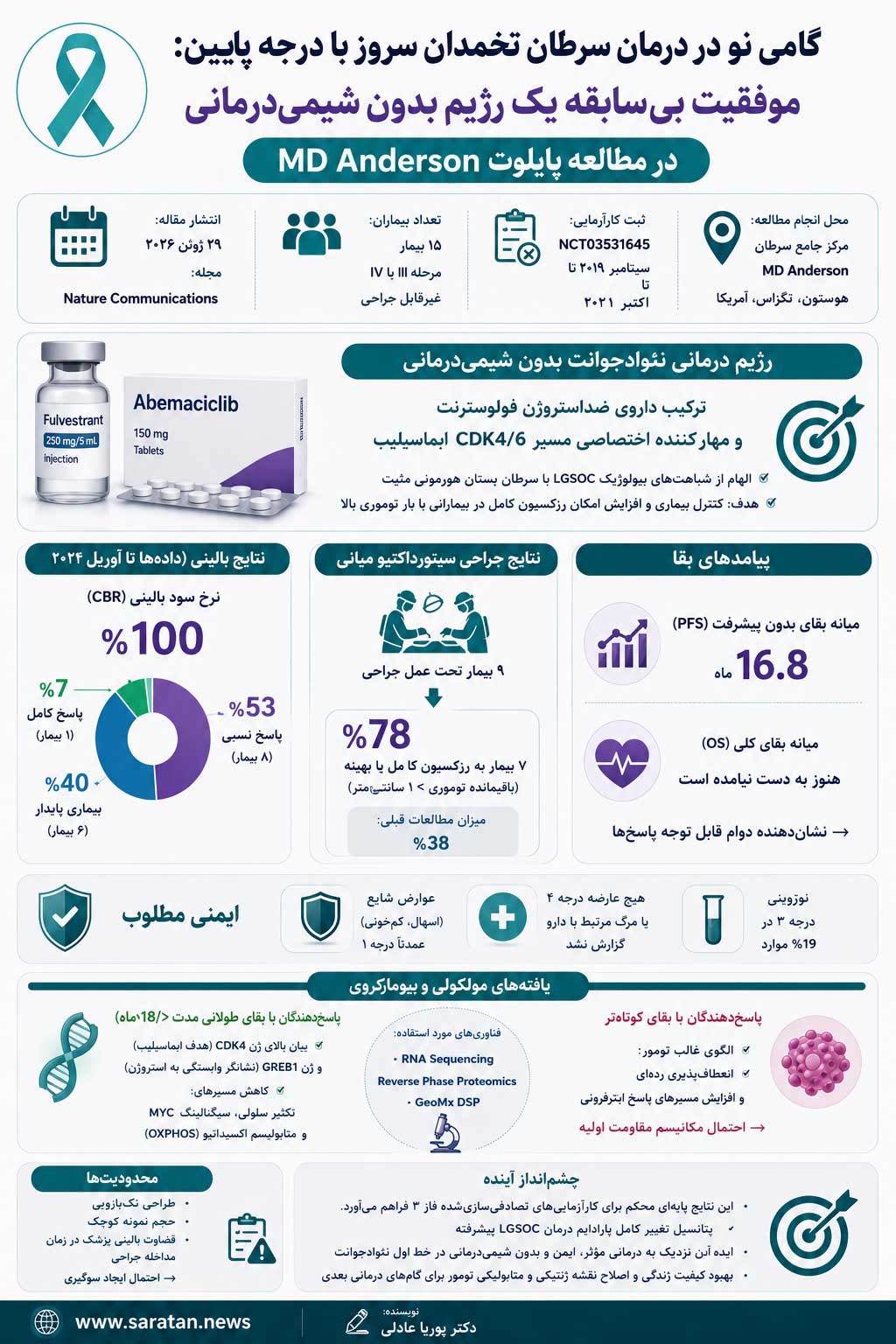 مطالعه MD Anderson امید تازه‌ای برای درمان سرطان تخمدان LGSOC ایجاد کرد